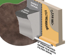 Picture of a diagram showing a sheet drain, GEO Fabric, a clean wall, a wall with polymembrane, and a 4" perforated drain tile with filter sock. Exterior Drainage