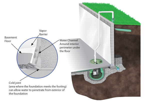 Sump Pits Rapid Foundation Repair