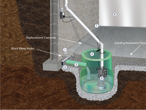 Sump Pump - Drycrete Waterproffing